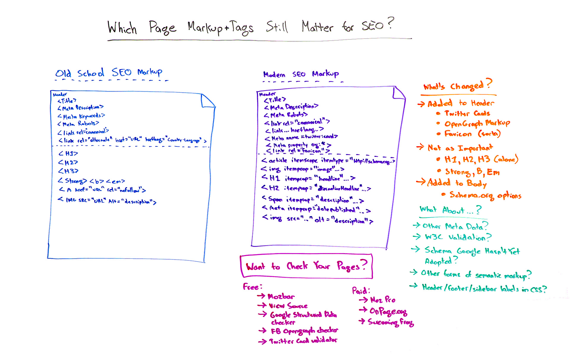 Which Page Markup + Tags Still Matter for SEO? – Whiteboard Friday