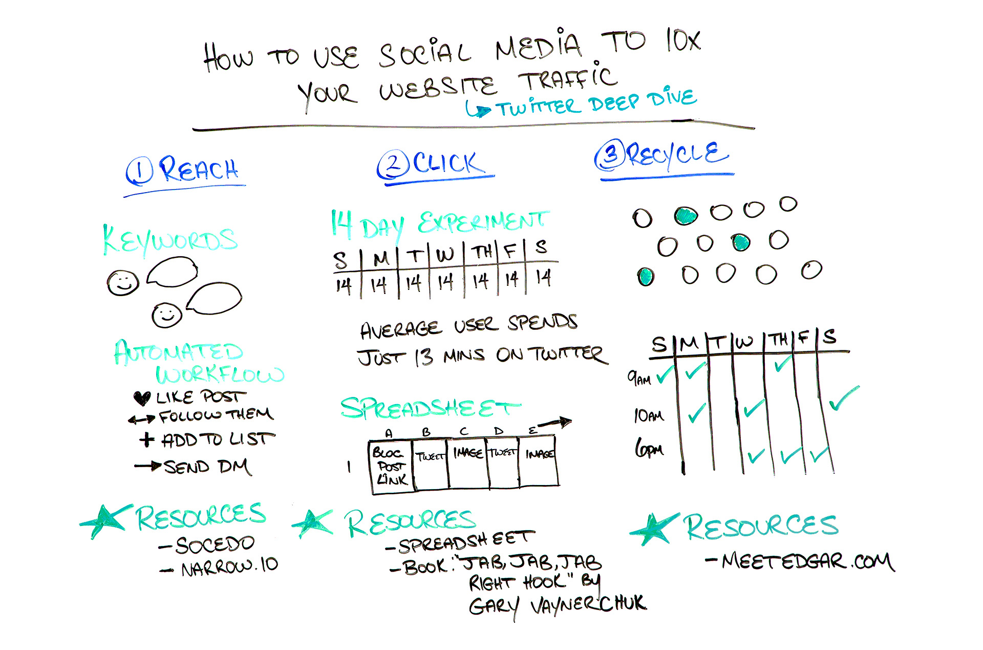 Twitter Deep Dive: How to Use Social Media to 10x Your Website Traffic – Whiteboard Friday