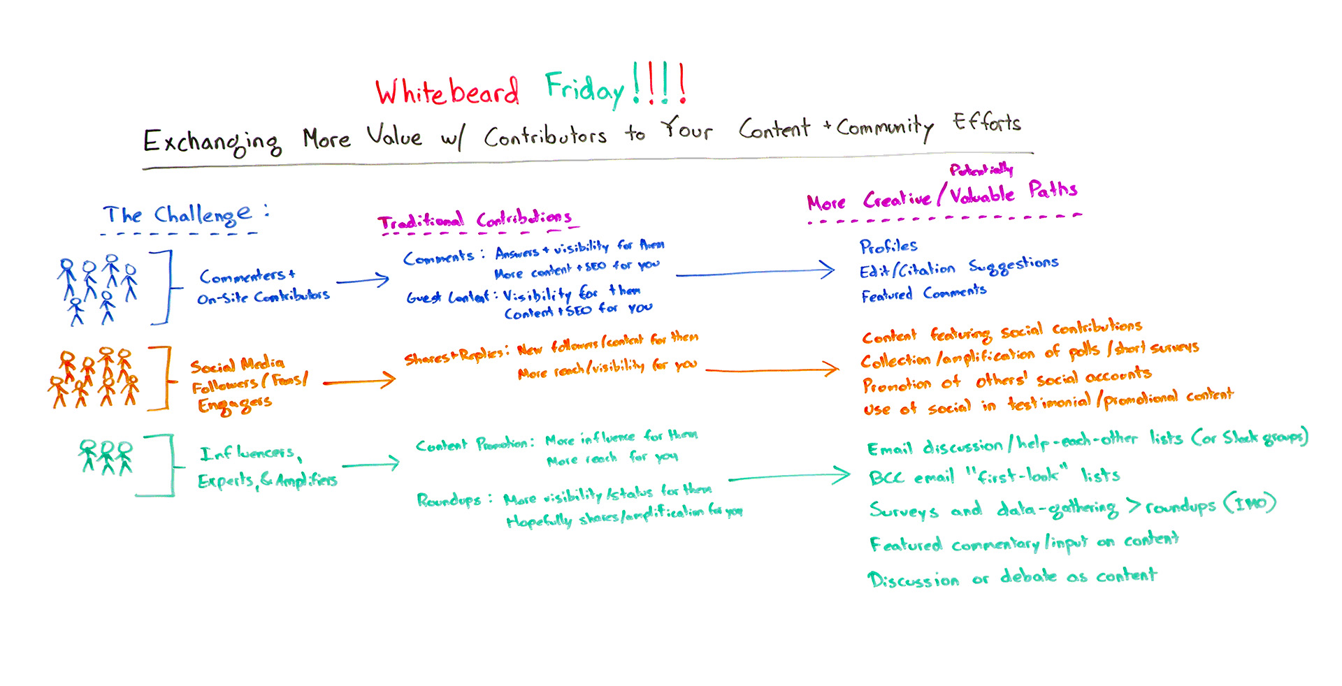 Exchanging More Value with Contributors to Your Content and Community Efforts – Whiteboard Friday