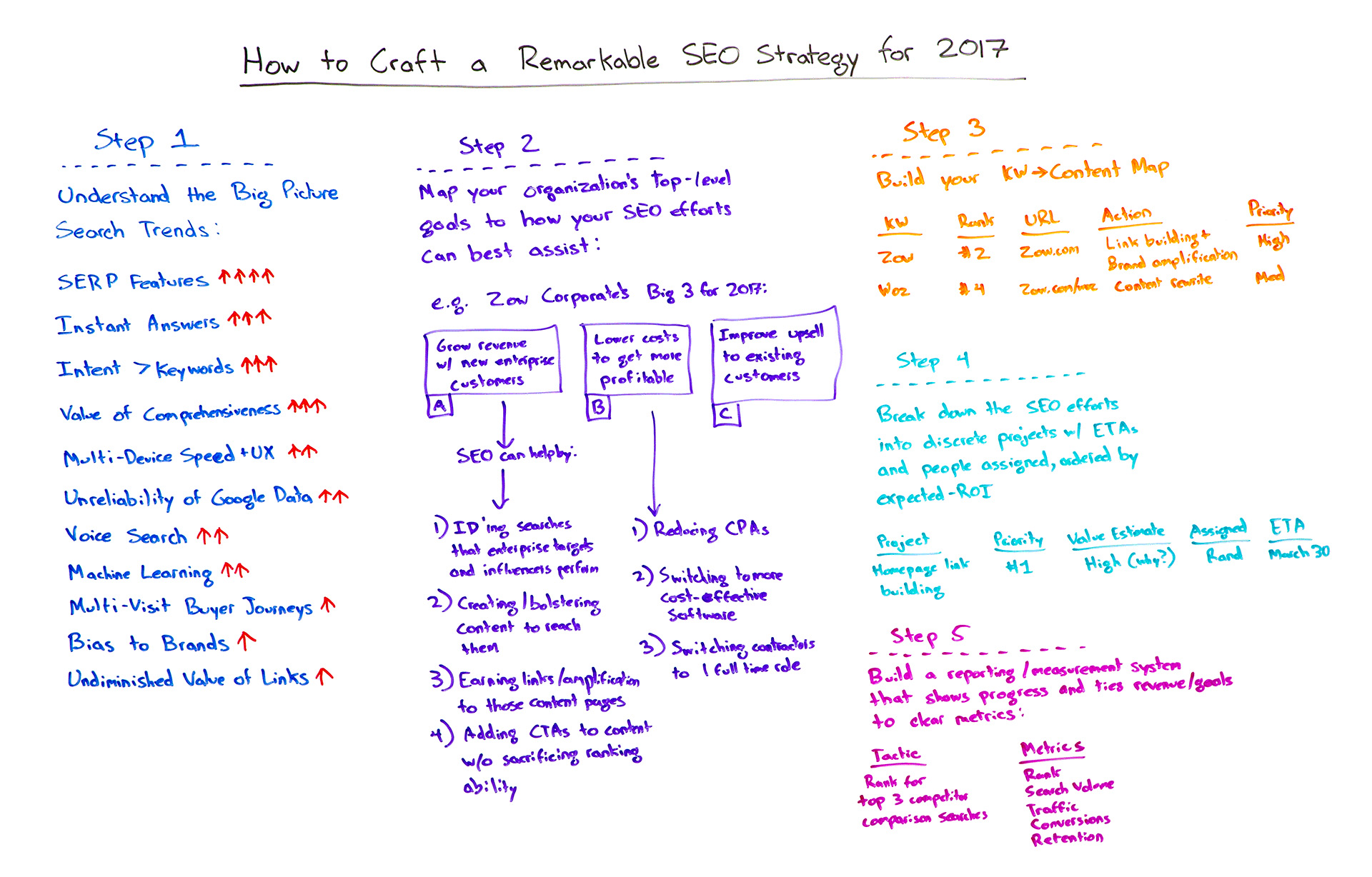 How to Craft a Remarkable SEO Strategy for 2017 – Whiteboard Friday