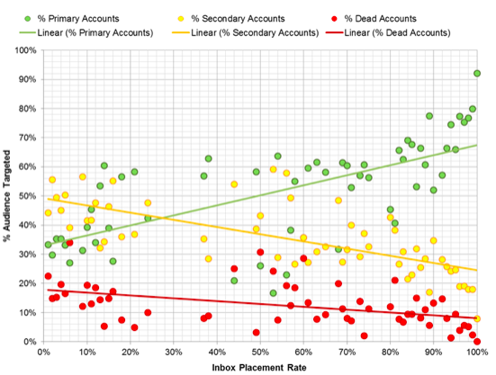 How Inactive Subscribers Affect Deliverability