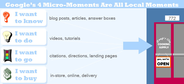 Why All 4 of Google's Micro-Moments Are Actually Local