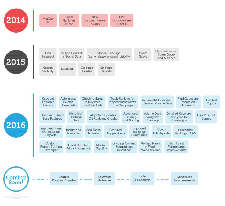 27 Big Updates & A Peek at the Future: Moz Pro's 2016 Retrospective