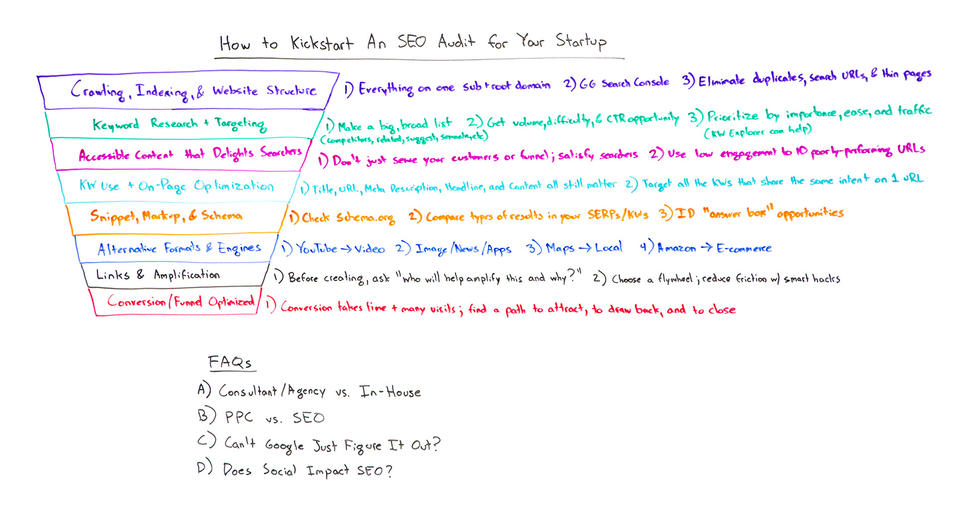 How to Kickstart an SEO Audit for Your Startup – Whiteboard Friday