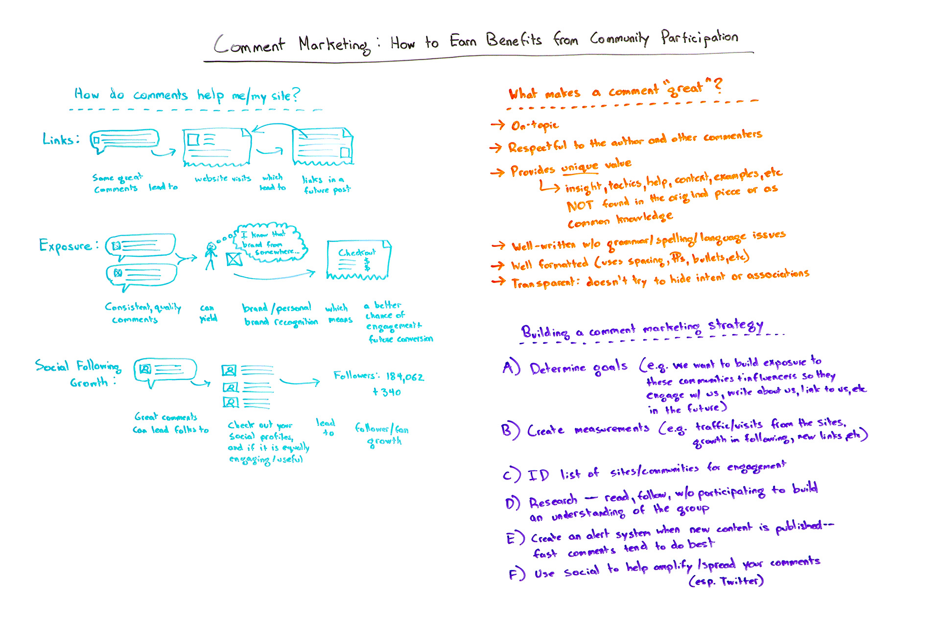 Comment Marketing: How to Earn Benefits from Community Participation – Whiteboard Friday