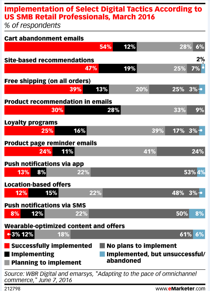 Tips for a Successful Abandoned Cart Email