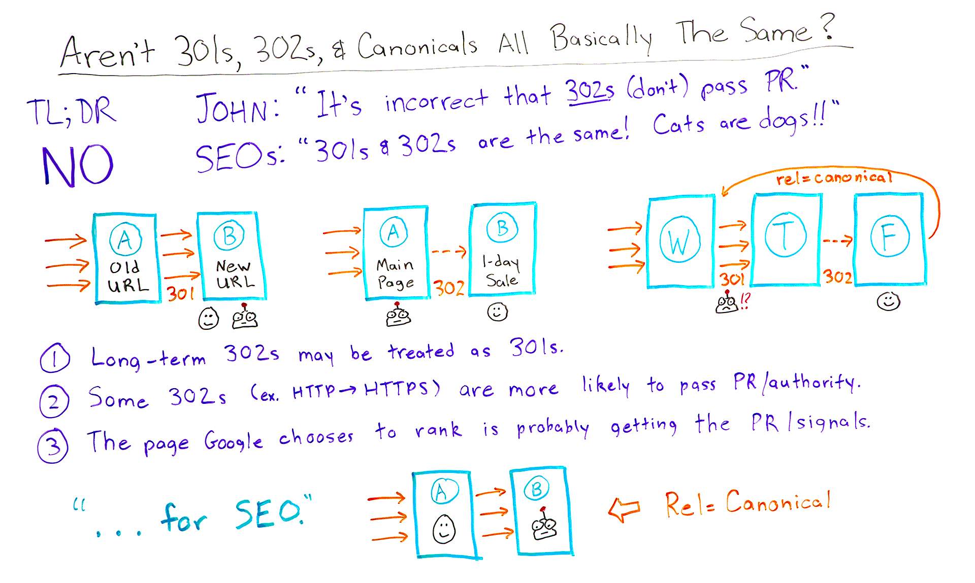 Aren't 301s, 302s, and canonicals all basically the same?