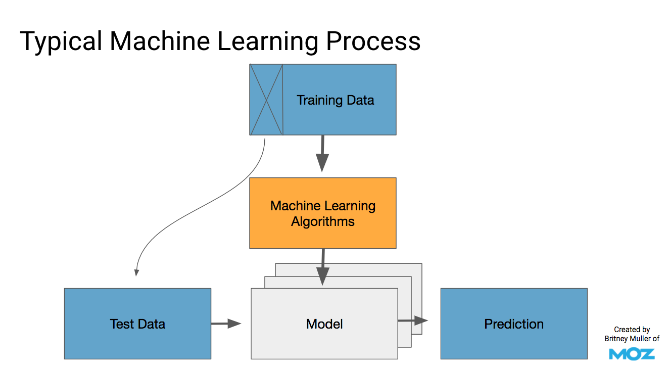 Machine Learning Process SEO