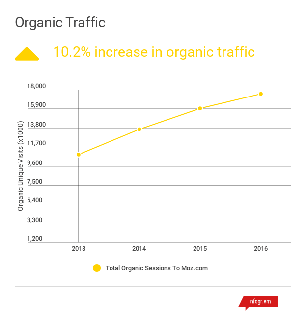 organic traffic 2016 annual report.png