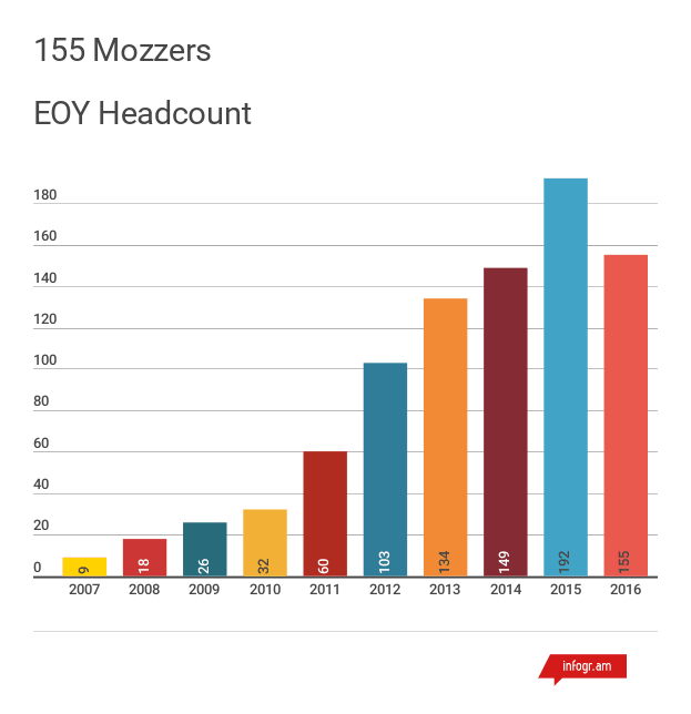 End of year headcount bar charg 2016 annual report.png