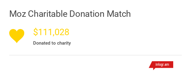 charitable donation match annual report 2016.png