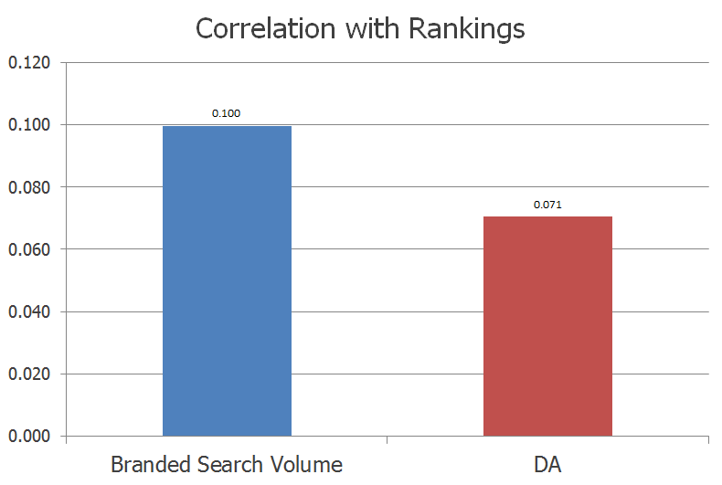 Rankings Correlation Study: Domain Authority vs. Branded Search Volume