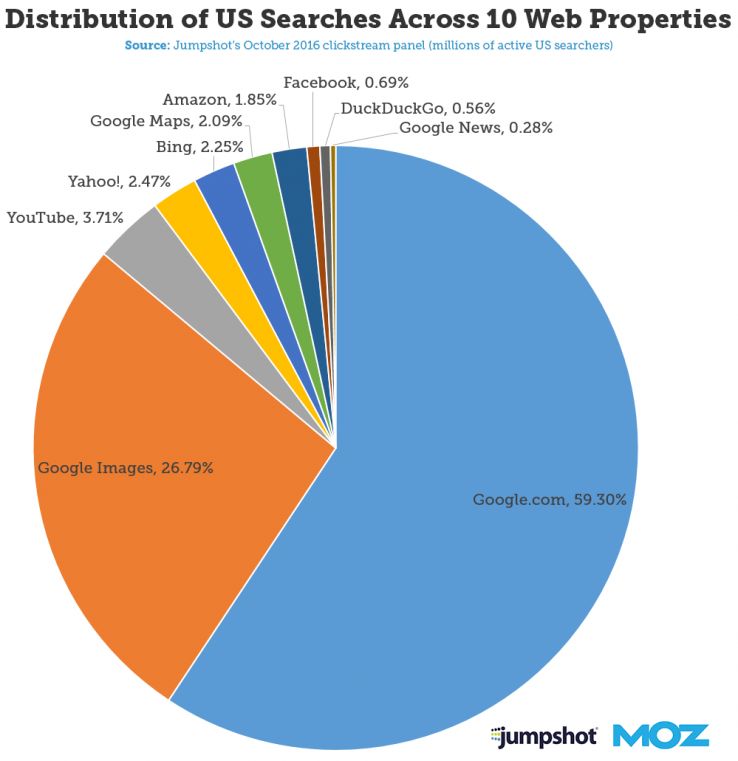 Distribution of US Searches October 2016