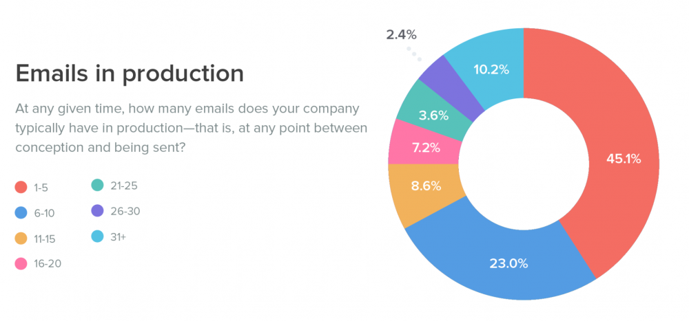 7 Ways To Add Automation Into Your Email Workflow