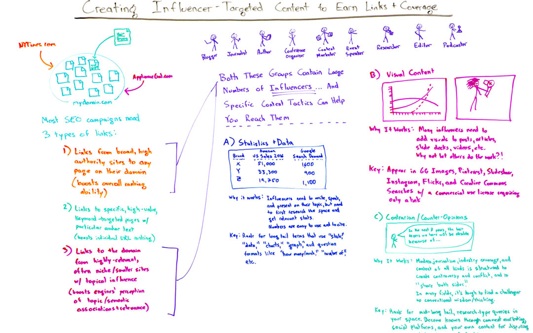 Creating Influencer-Targeted Content to Earn Links + Coverage – Whiteboard Friday