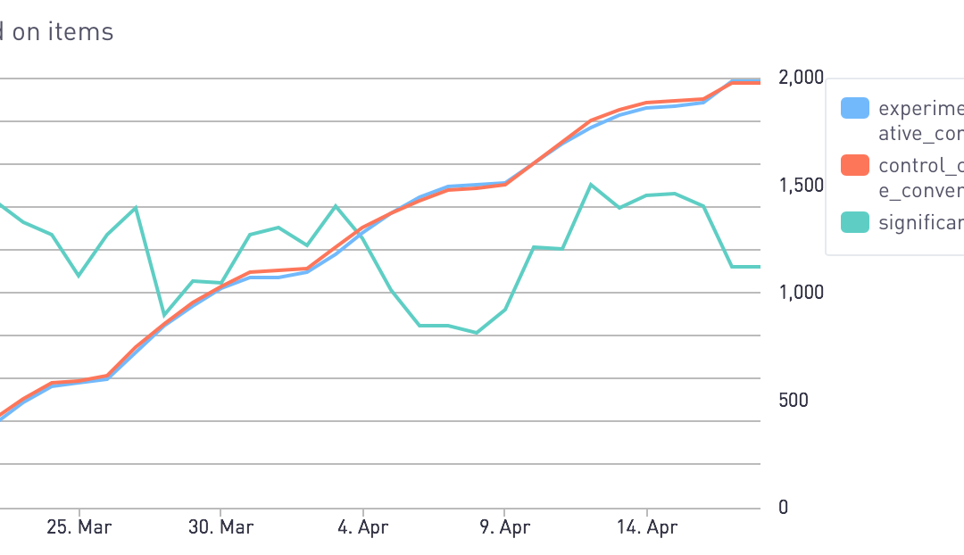 Deciding When to Call an AB Test: p-value Graphs