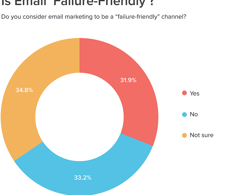 Is email marketing a ‘failure-friendly’ channel?