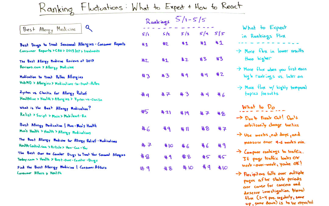 Ranking Fluctuations: What to Expect + How to React – Whiteboard Friday