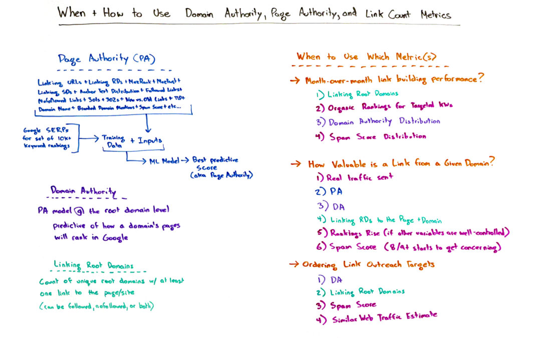 When and How to Use Domain Authority, Page Authority, and Link Count Metrics – Whiteboard Friday