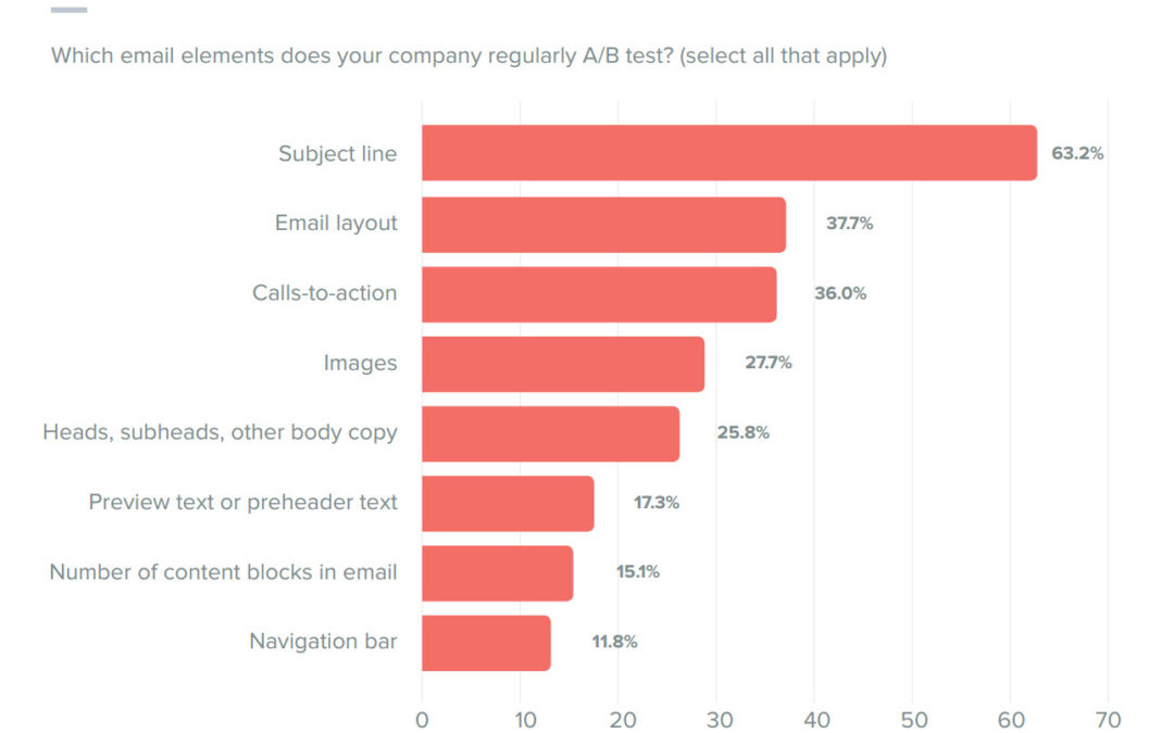 5 Tactics for Nurturing Email Marketing Innovation