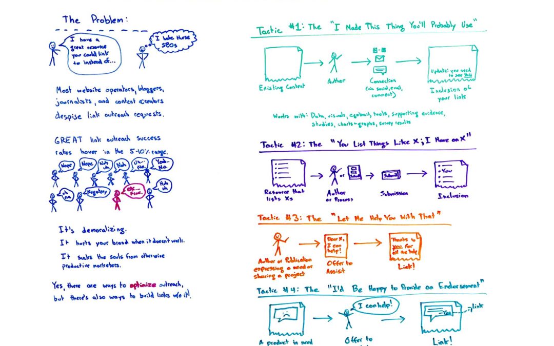 5 Tactics to Earn Links Without Having to Directly Ask – Whiteboard Friday