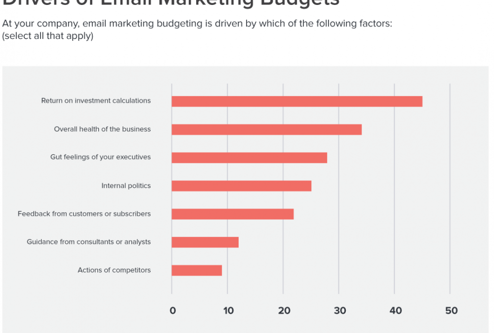 8 Ways to Get Executive Buy-In for Larger Email Marketing Budgets, Besides ROI