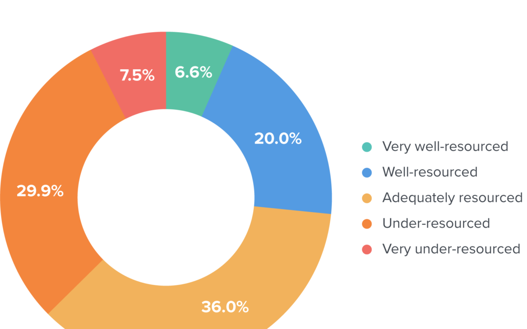 Current Email Program Resourcing Levels Have Many Marketers Feeling Under-Supported and Disrespected