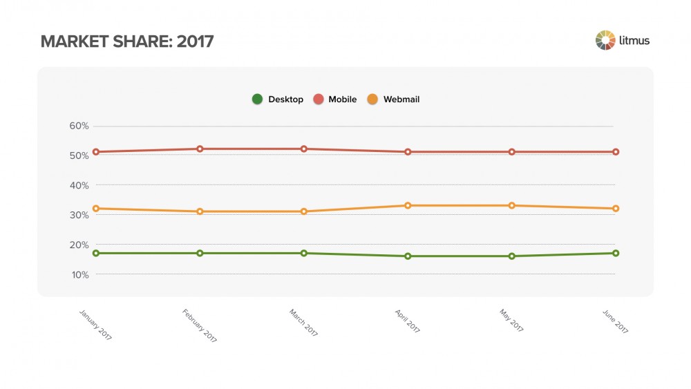 Email Client Market Share Trends for 2017 (So Far)