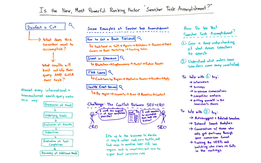 Is the New, Most Powerful Ranking Factor "Searcher Task Accomplishment?" – Whiteboard Friday