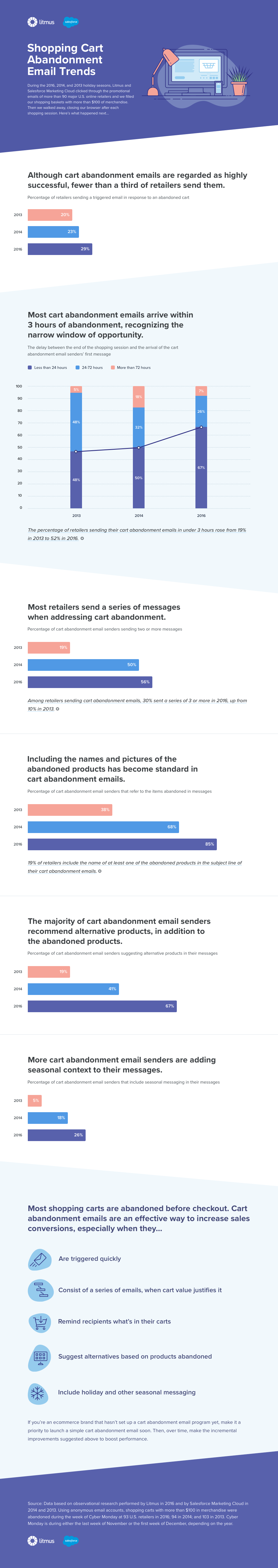 Shopping Cart Abandonment Email Trends