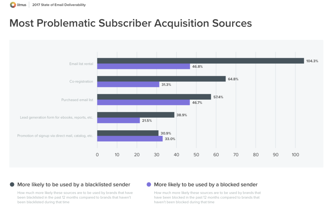 The 5 Most Problematic Subscriber Acquisition Sources: Are they redeemable?