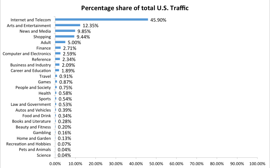 This Is What They Search For: The Most Popular US Industries & Traffic Shares