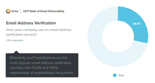 Burnt Hand Deliverability Practices: An Email Remediation Plan