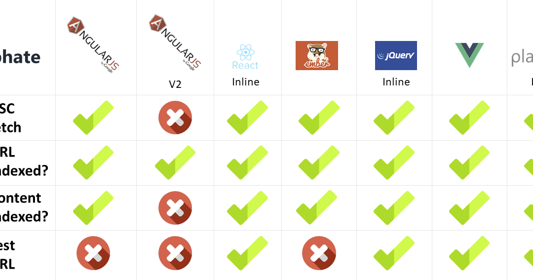 Going Beyond Google: Are Search Engines Ready for JavaScript Crawling & Indexation?