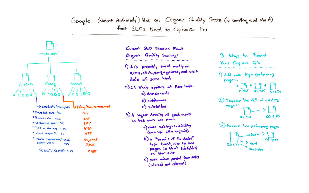 Google (Almost Certainly) Has an Organic Quality Score (Or Something a Lot Like It) that SEOs Need to Optimize For – Whiteboard Friday