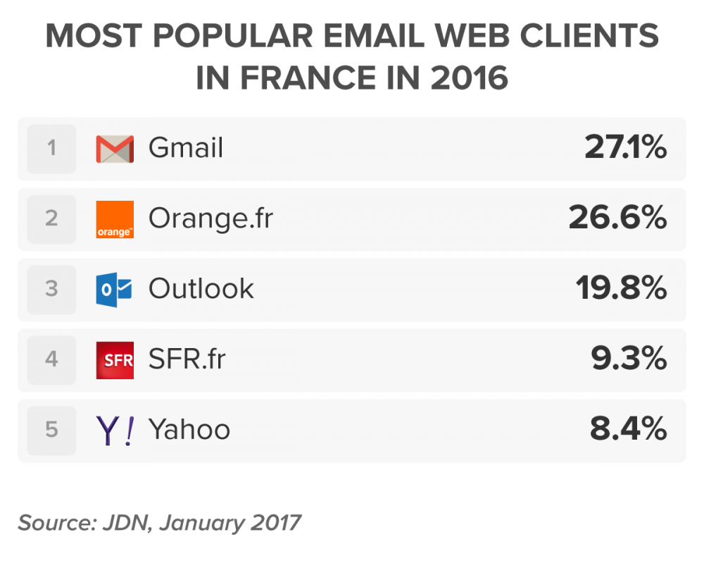 chart-most-popular-email-web-clients-france-2016