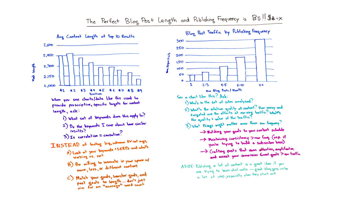 The Perfect Blog Post Length and Publishing Frequency is B?!!$#÷x – Whiteboard Friday