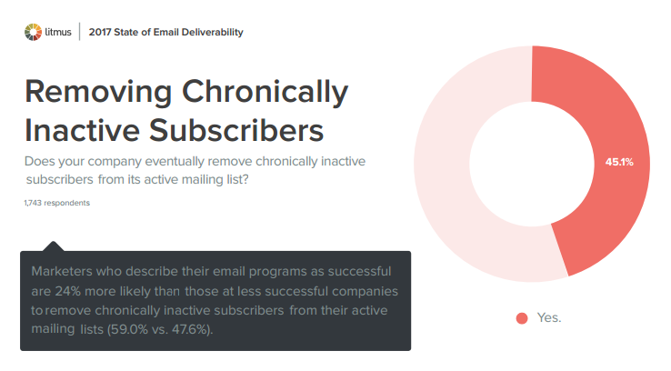 Removing Chronically Inactive Subscribers