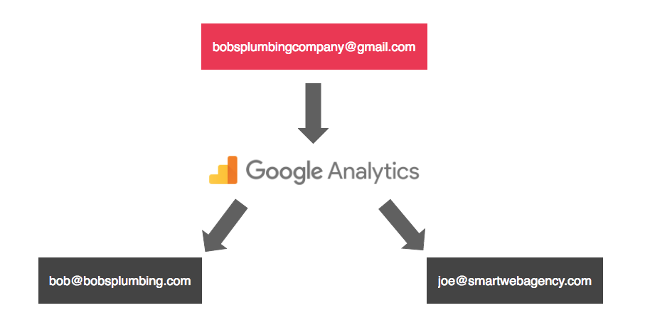 How to Track Your Local SEO & SEM