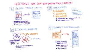 Paid Social for Content Marketing Launches – Whiteboard Friday