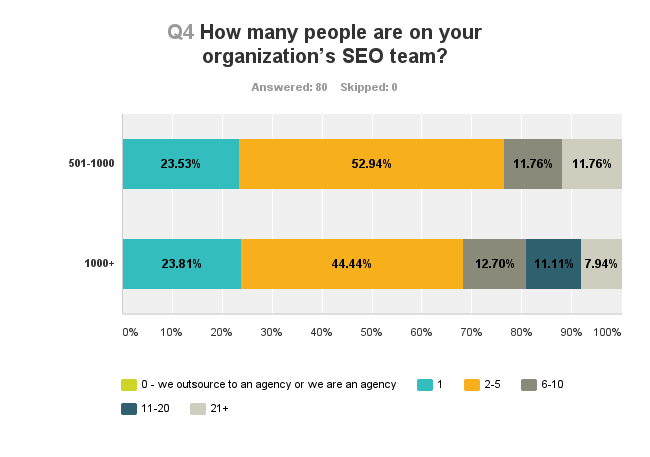 State of Enterprise SEO 2017: Overworked SEOs Need Direction