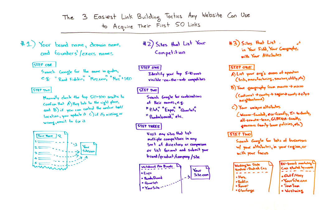 The 3 Easiest Link Building Tactics Any Website Can Use to Acquire Their First 50 Links – Whiteboard Friday
