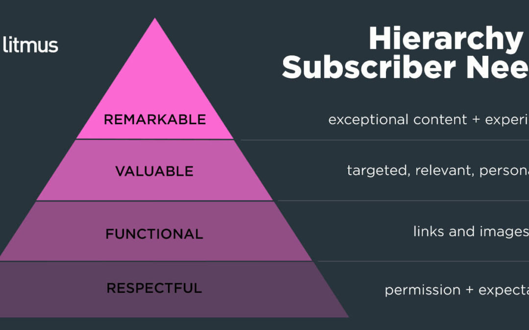 The Hierarchy of Subscriber Needs: Are you satisfying all four?