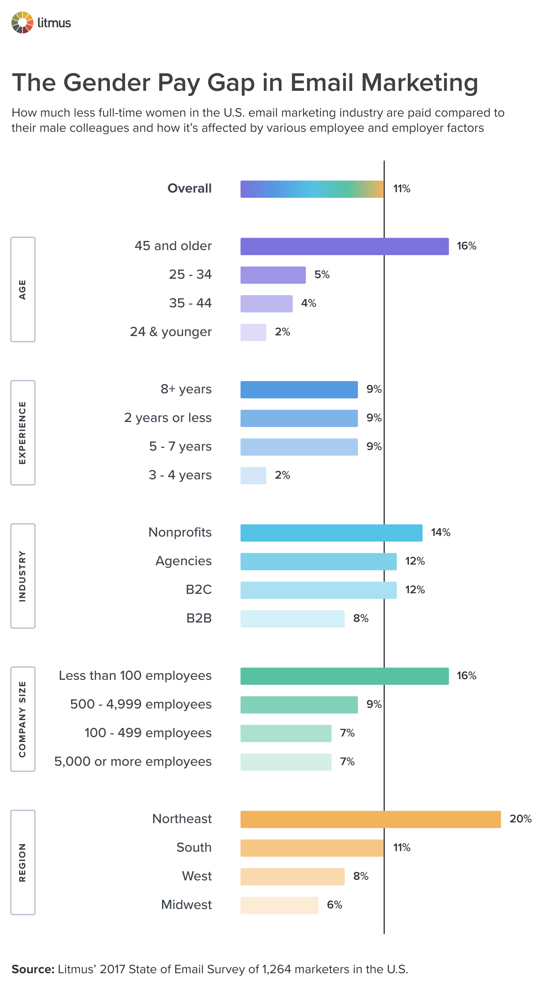 The Size of the Gender Pay Gap in Email Marketing CommonDenominator
