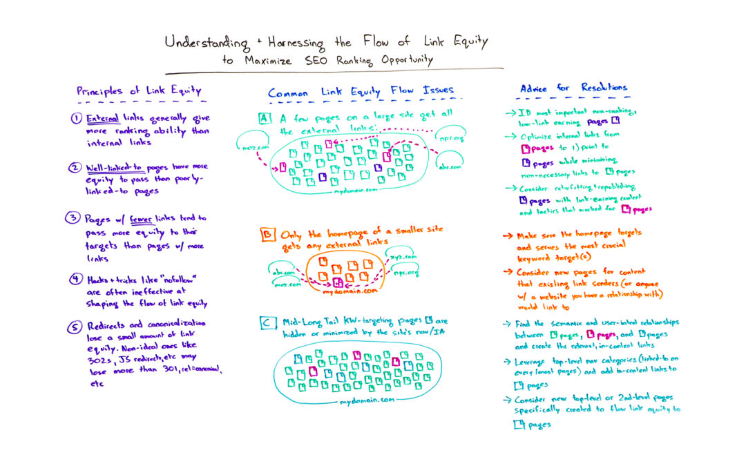 Understanding and Harnessing the Flow of Link Equity to Maximize SEO Ranking Opportunity – Whiteboard Friday