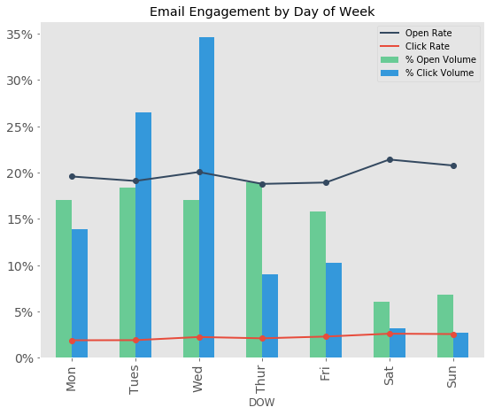 User Data Study: When Is the Best Time to Send an Email Campaign?