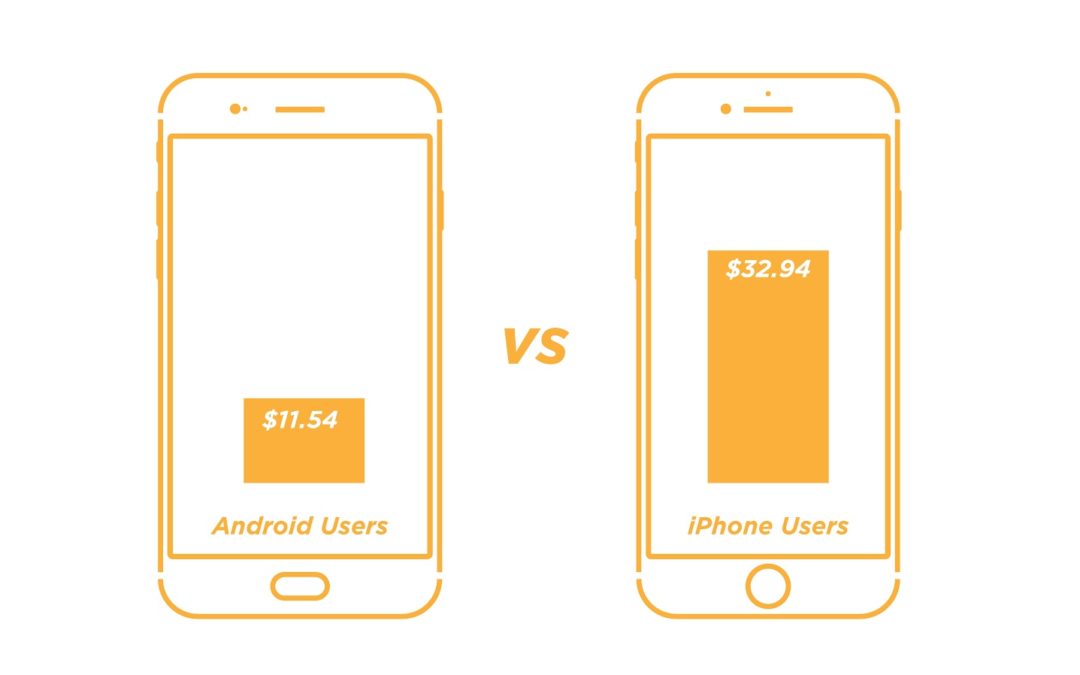Do iPhone Users Spend More Online Than Android Users?