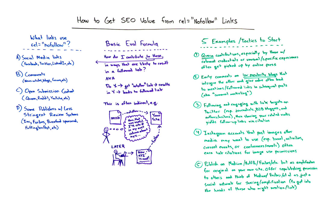 Getting SEO Value from rel="nofollow" Links – Whiteboard Friday