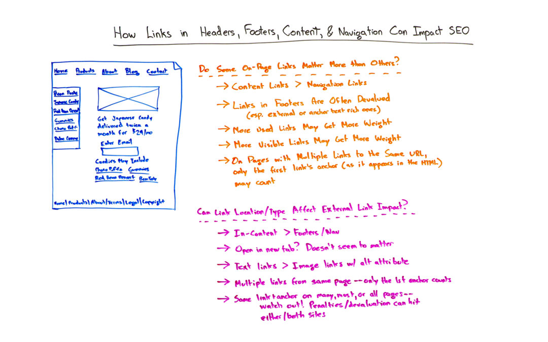 How Links in Headers, Footers, Content, and Navigation Can Impact SEO – Whiteboard Friday