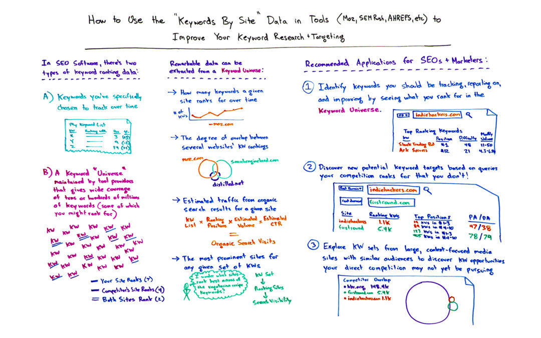 How to Use the “Keywords by Site” Data in Tools (Moz, SEMrush, Ahrefs, etc.) to Improve Your Keyword Research and Targeting – Whiteboard Friday
